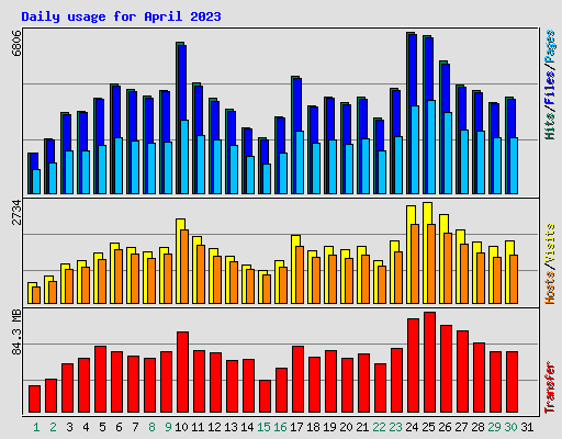 Daily usage for April 2023