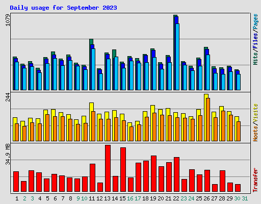 Daily usage for September 2023