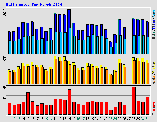 Daily usage for March 2024