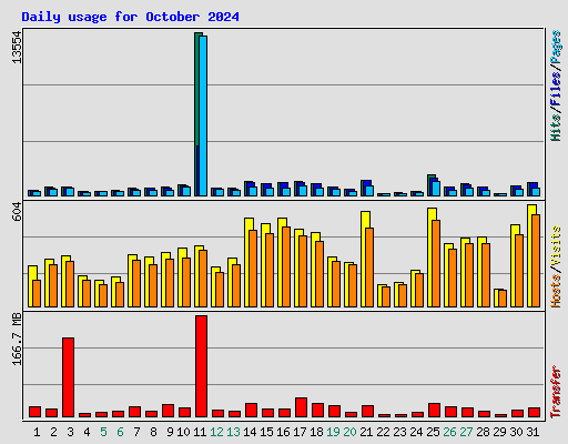 Daily usage for October 2024