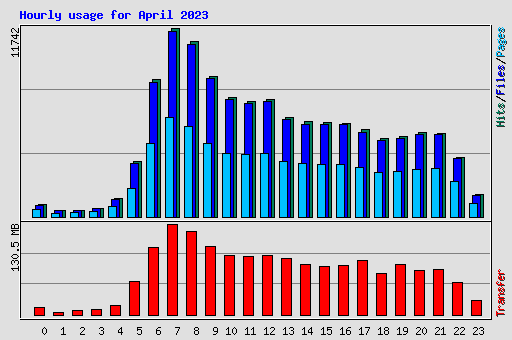 Hourly usage for April 2023