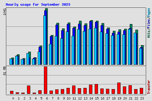Hourly usage for September 2023