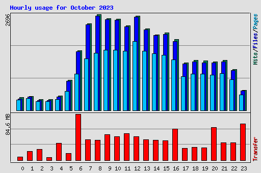 Hourly usage for October 2023