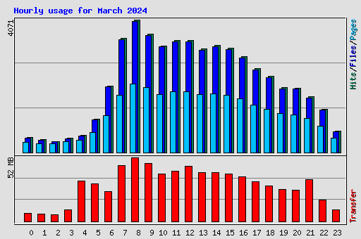 Hourly usage for March 2024