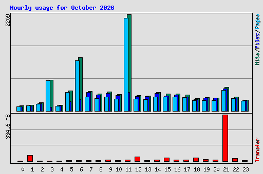 Hourly usage for October 2026