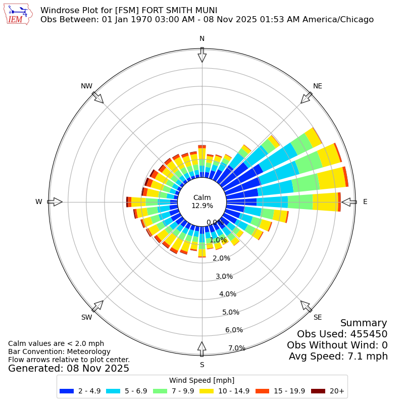 Yearly wind rose for FSM
