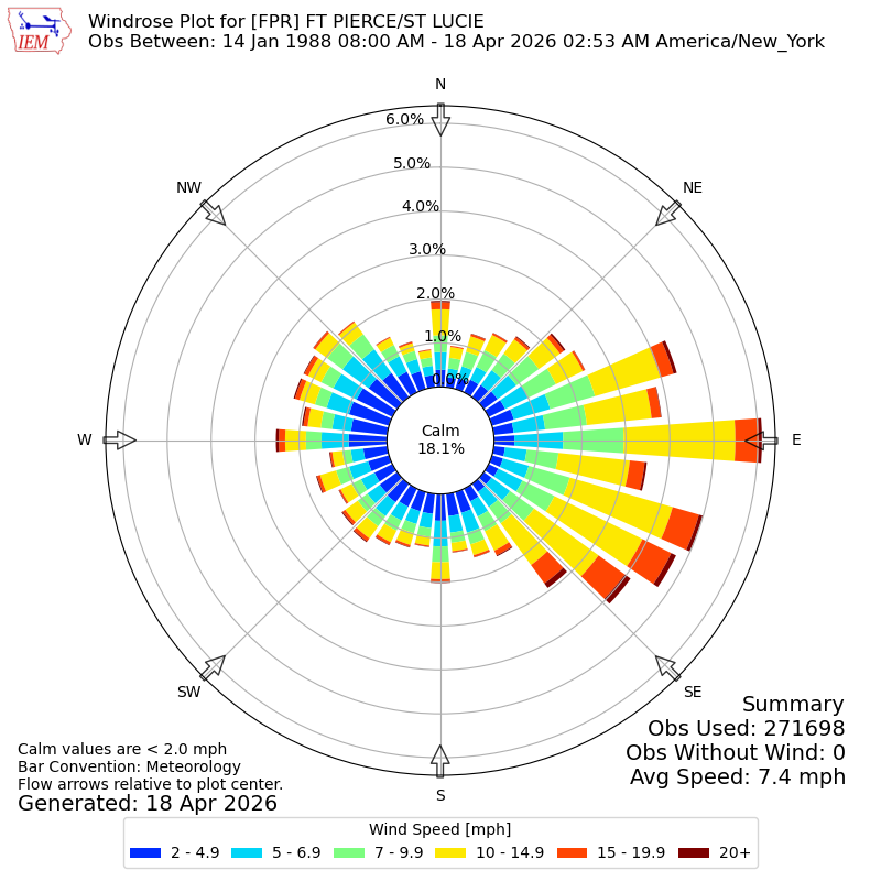 Yearly wind rose for FPR