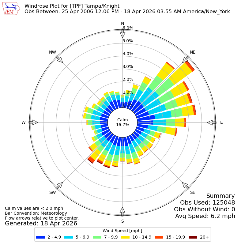 Yearly wind rose for TPF