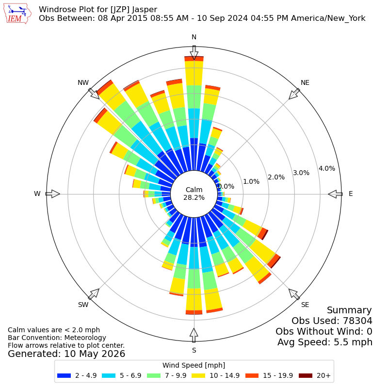 Yearly wind rose for JZP