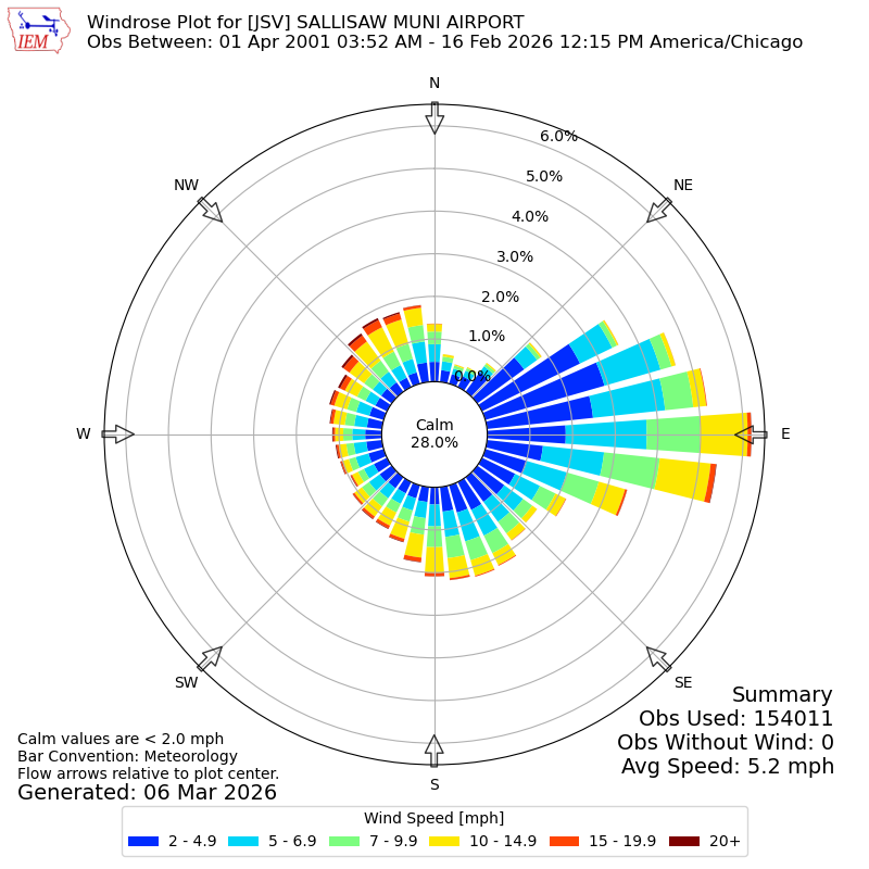 Yearly wind rose for JSV