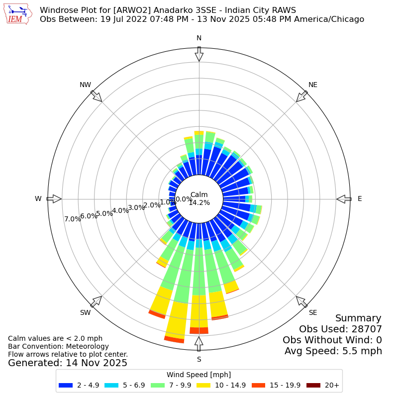 Yearly wind rose for ARWO2