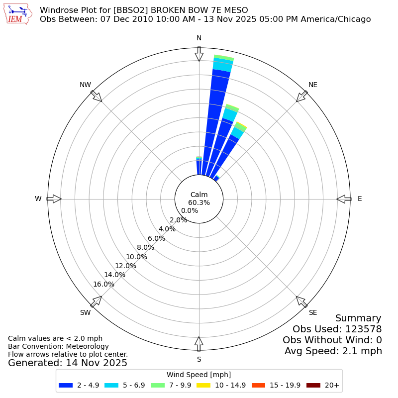 Yearly wind rose for BBSO2