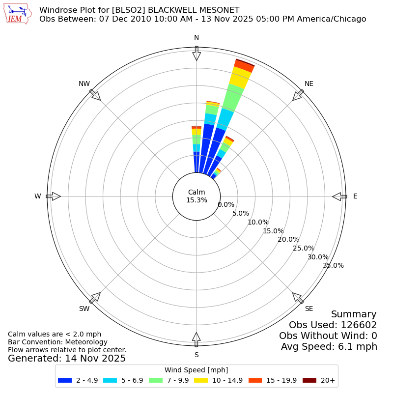 Yearly wind rose for BLSO2