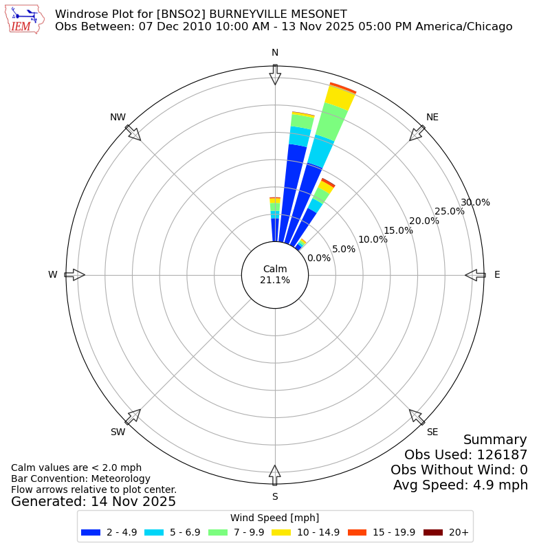 Yearly wind rose for BNSO2