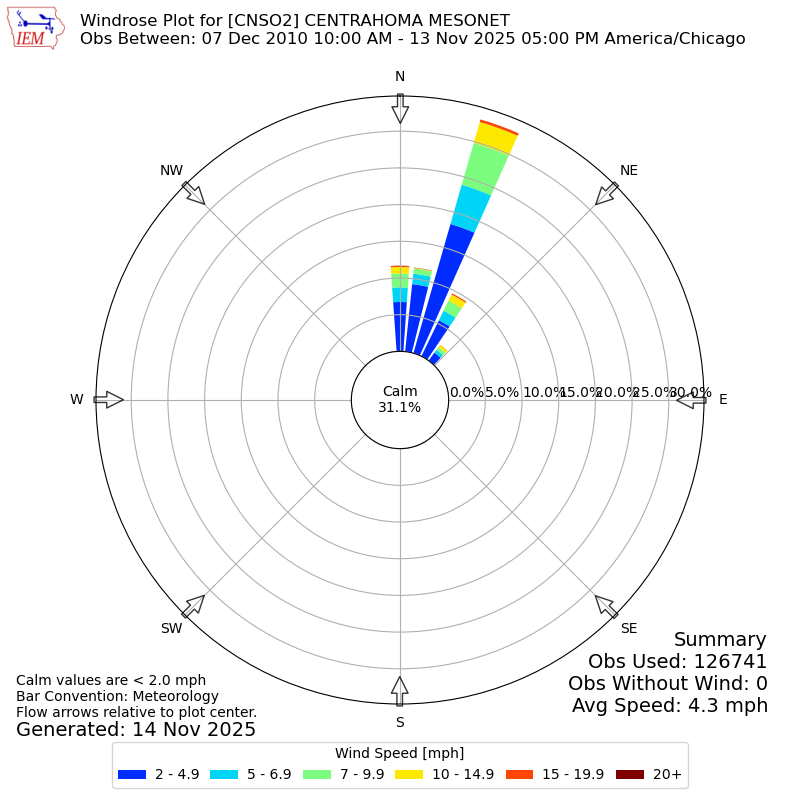 Yearly wind rose for CNSO2