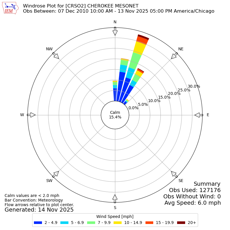 Yearly wind rose for CRSO2