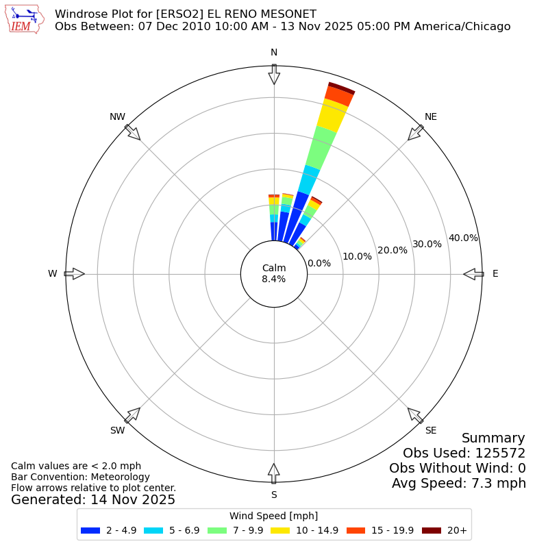 Yearly wind rose for ERSO2