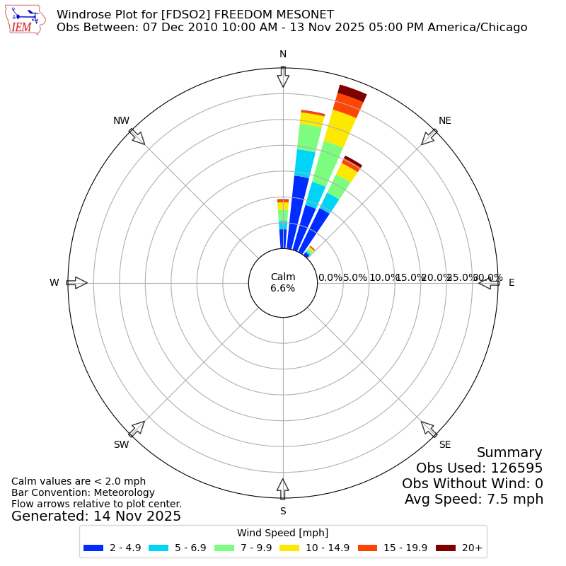 Yearly wind rose for FDSO2