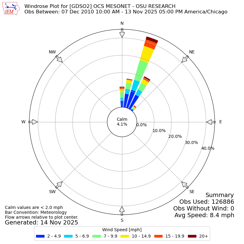 Yearly wind rose for GDSO2