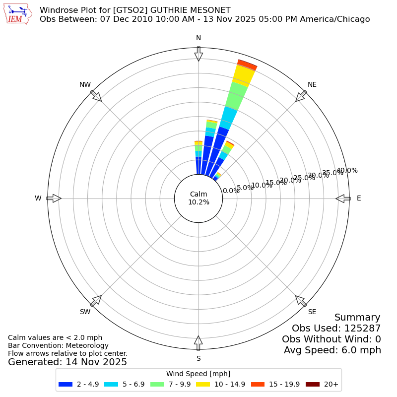 Yearly wind rose for GTSO2