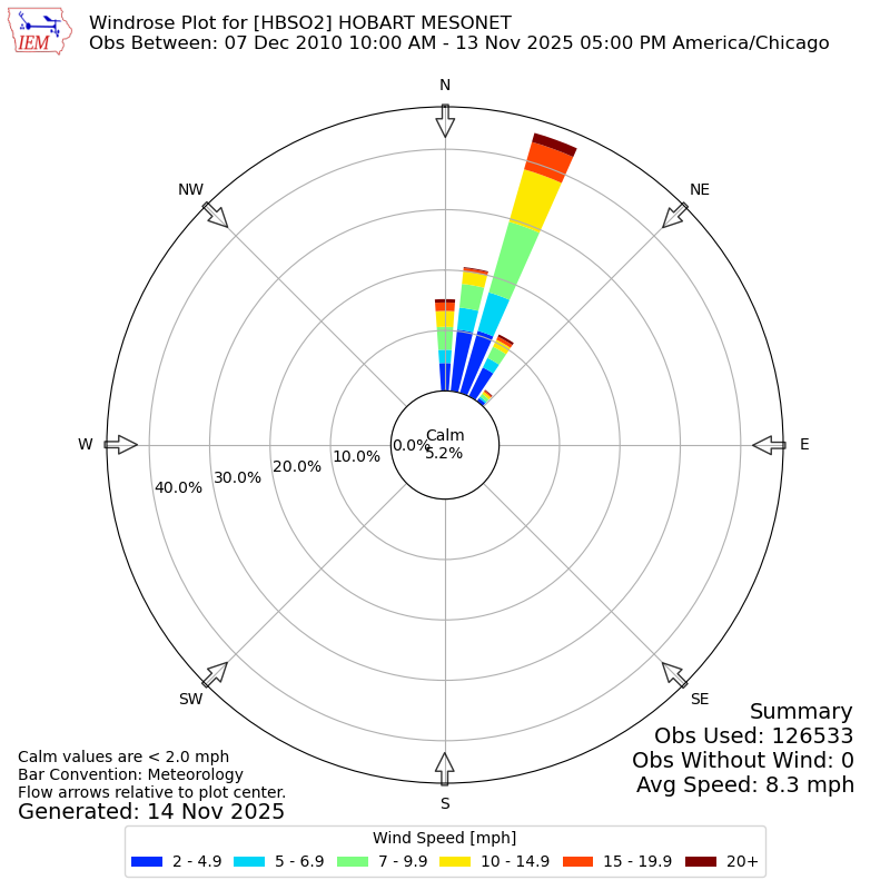 Yearly wind rose for HBSO2
