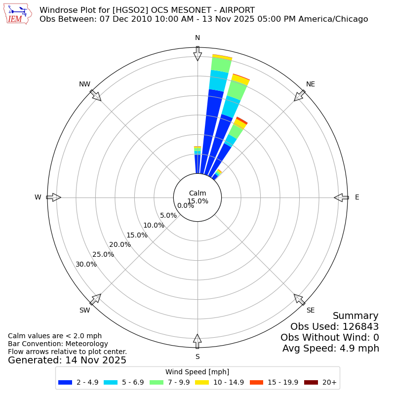 Yearly wind rose for HGSO2