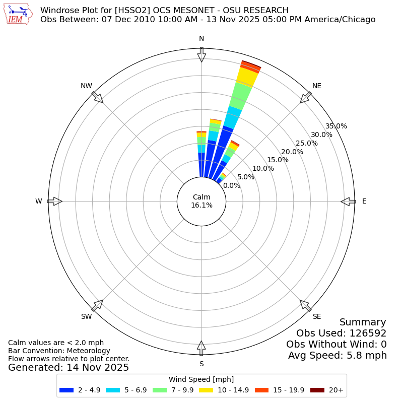 Yearly wind rose for HSSO2