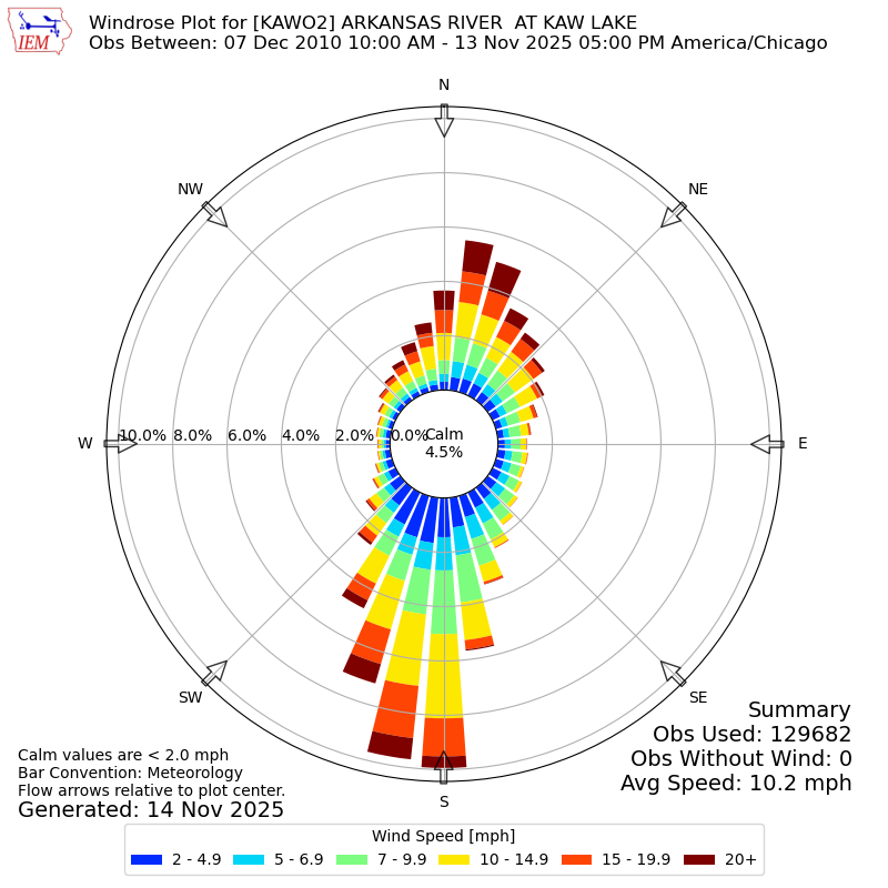 Yearly wind rose for KAWO2