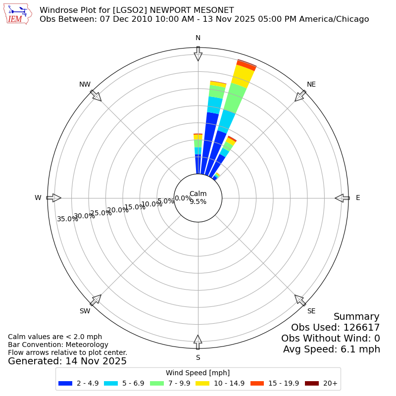 Yearly wind rose for LGSO2