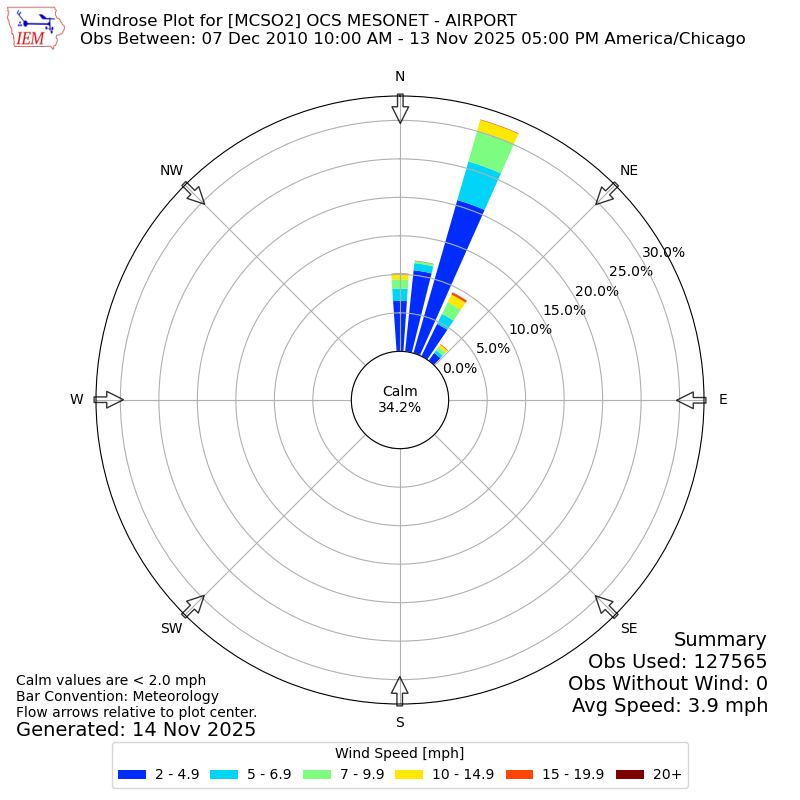 Yearly wind rose for MCSO2