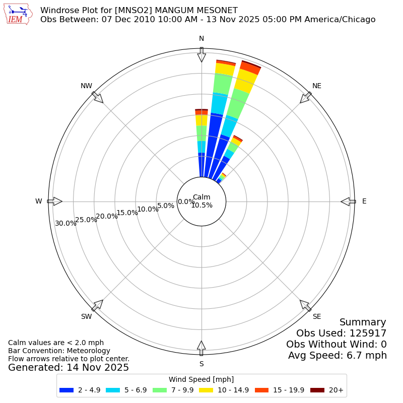 Yearly wind rose for MNSO2