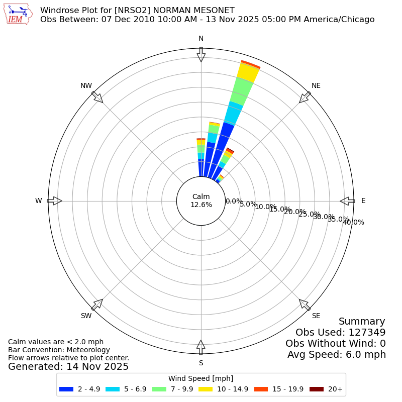 Yearly wind rose for NRSO2