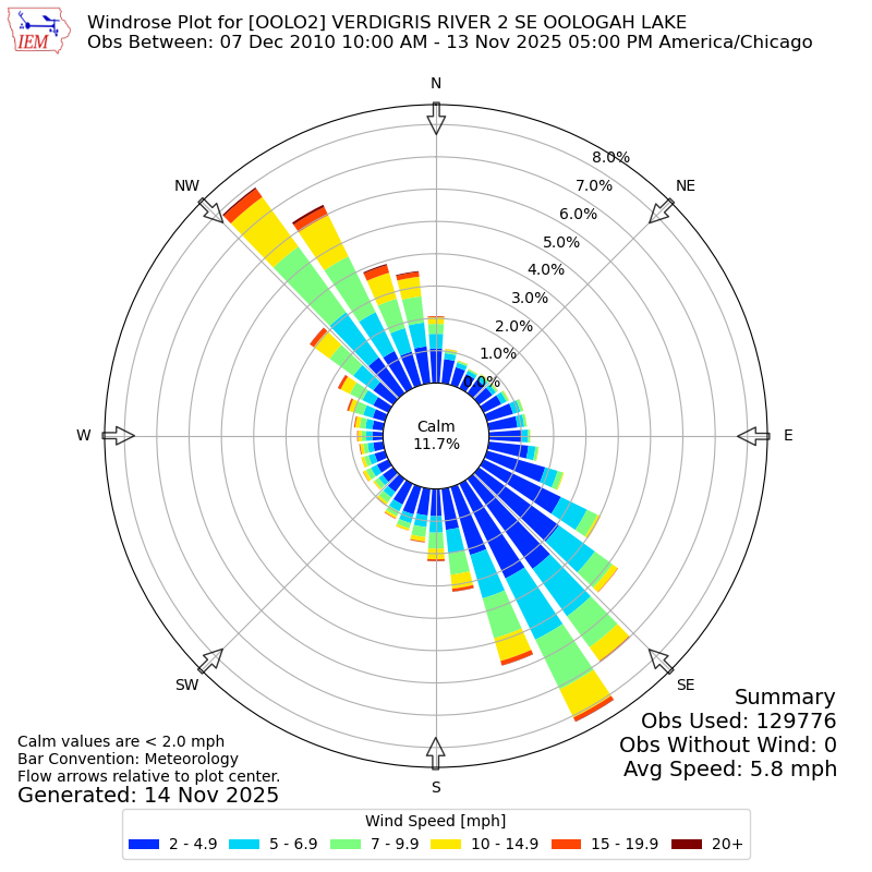 Yearly wind rose for OOLO2