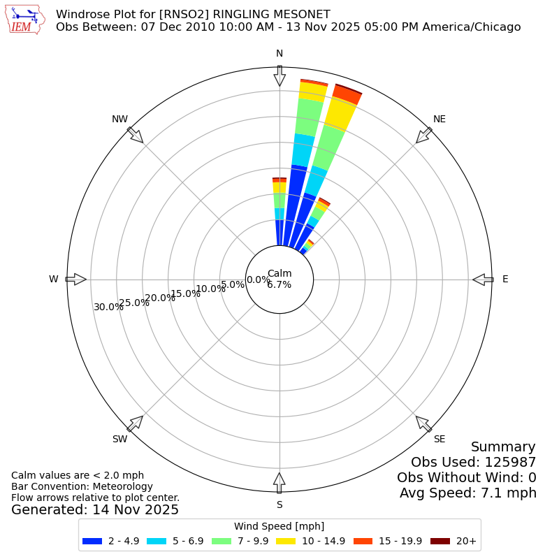 Yearly wind rose for RNSO2