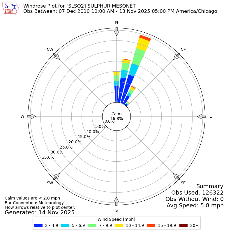 Yearly wind rose for SLSO2