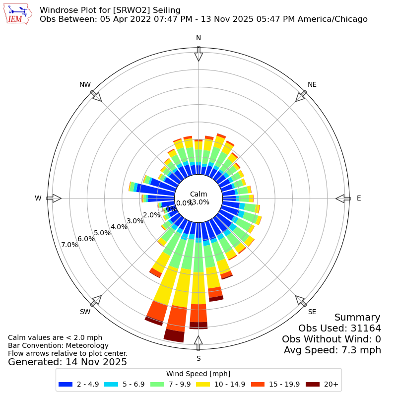 Yearly wind rose for SRWO2