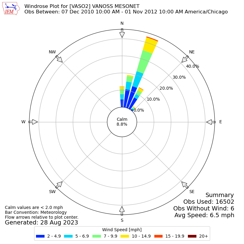 Yearly wind rose for VASO2