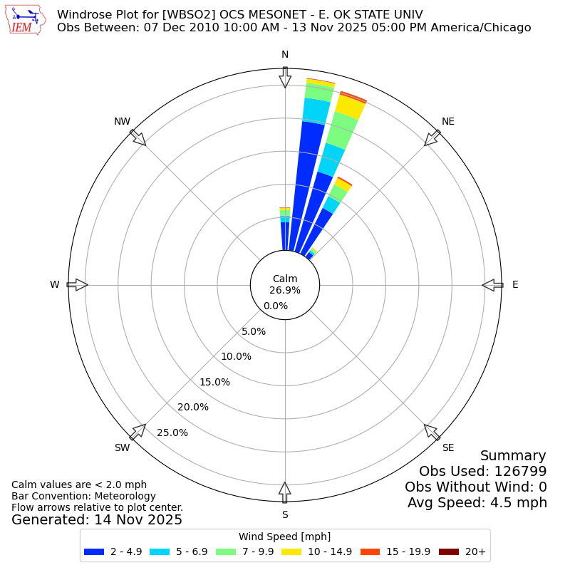 Yearly wind rose for WBSO2