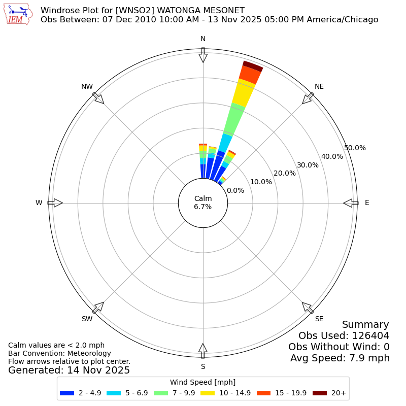 Yearly wind rose for WNSO2