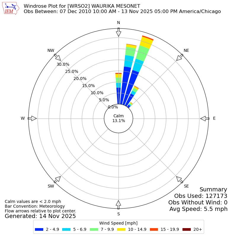 Yearly wind rose for WRSO2