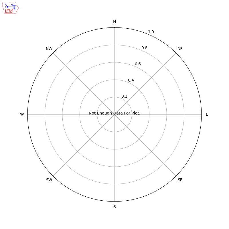 Yearly wind rose for RFJS1
