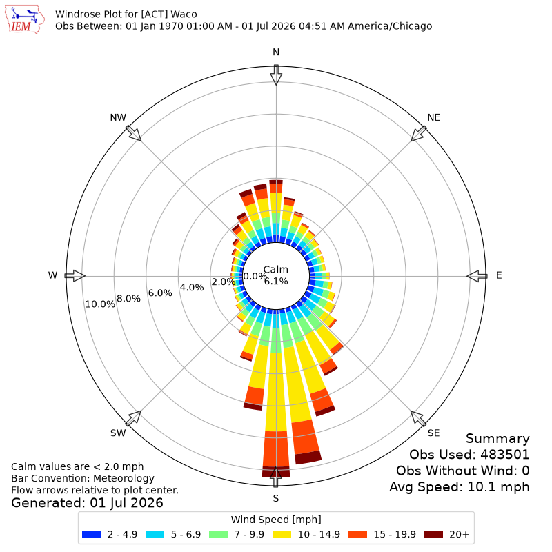 Yearly wind rose for ACT