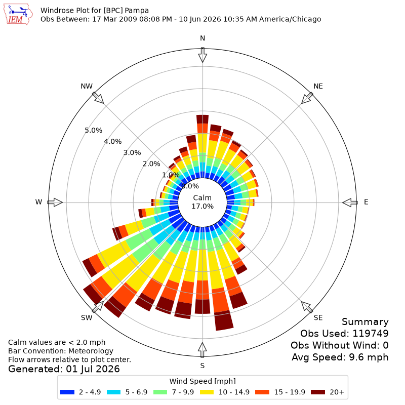 Yearly wind rose for BPC