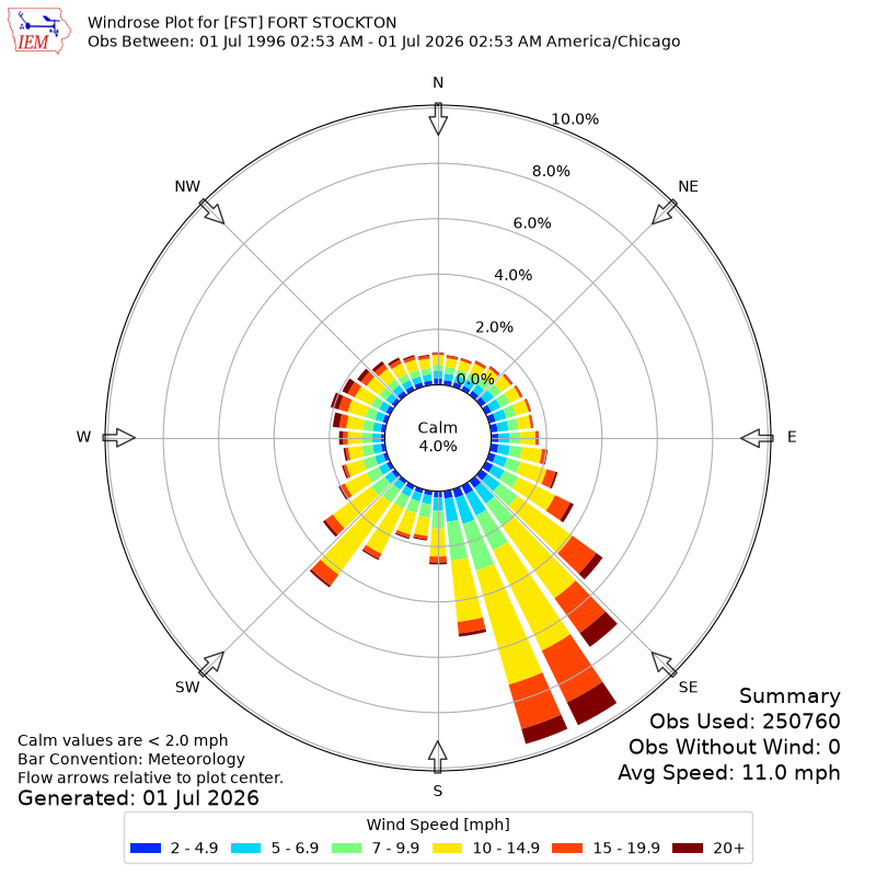 Yearly wind rose for FST