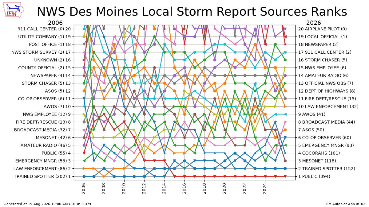 Generated chart