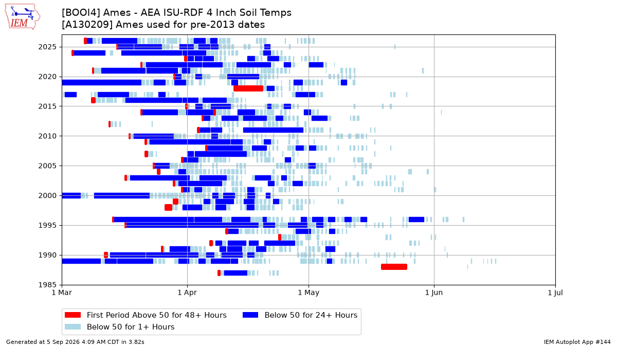 Generated chart