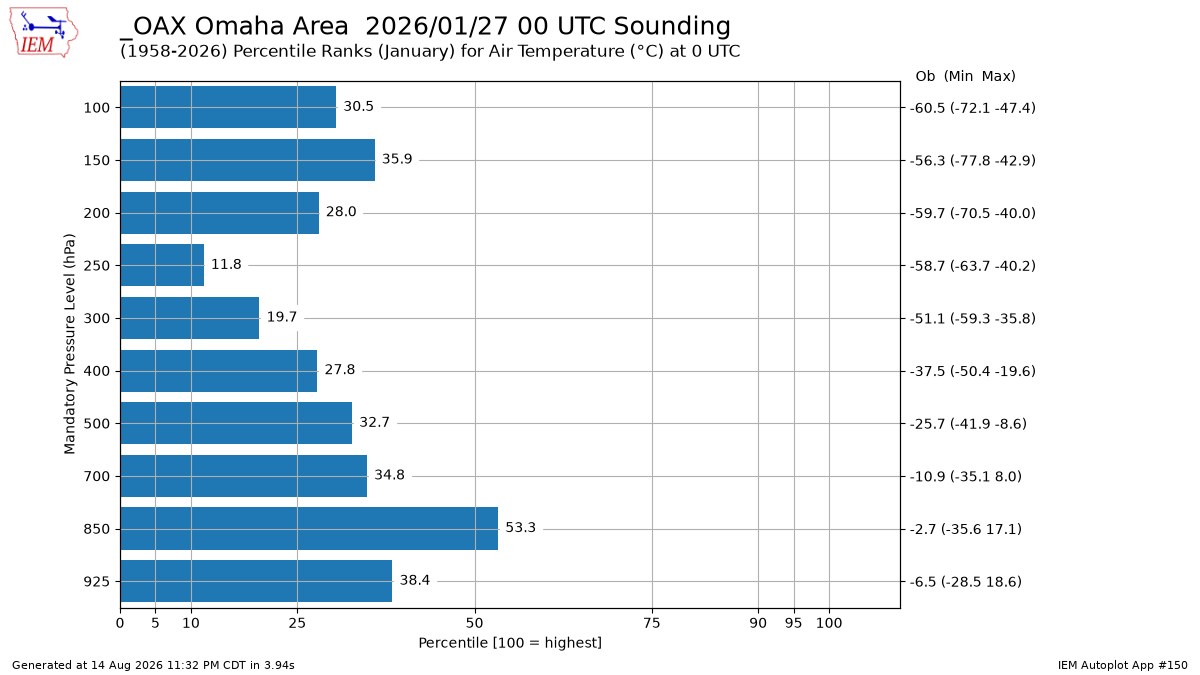 Generated chart