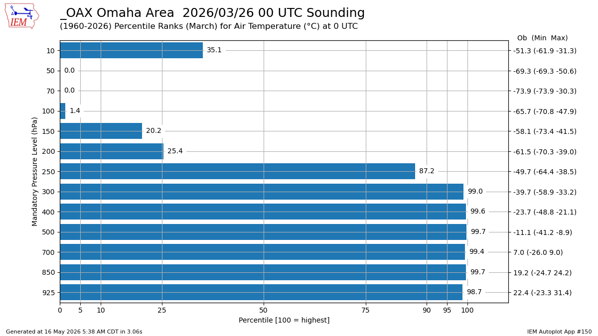 Generated chart