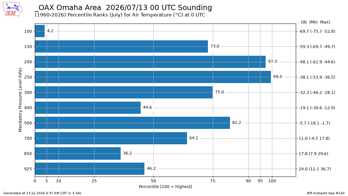 Generated chart