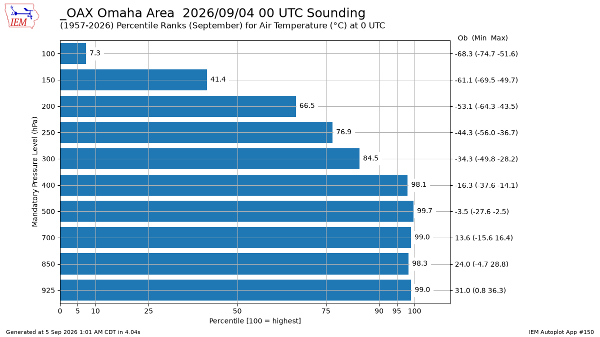 Generated chart
